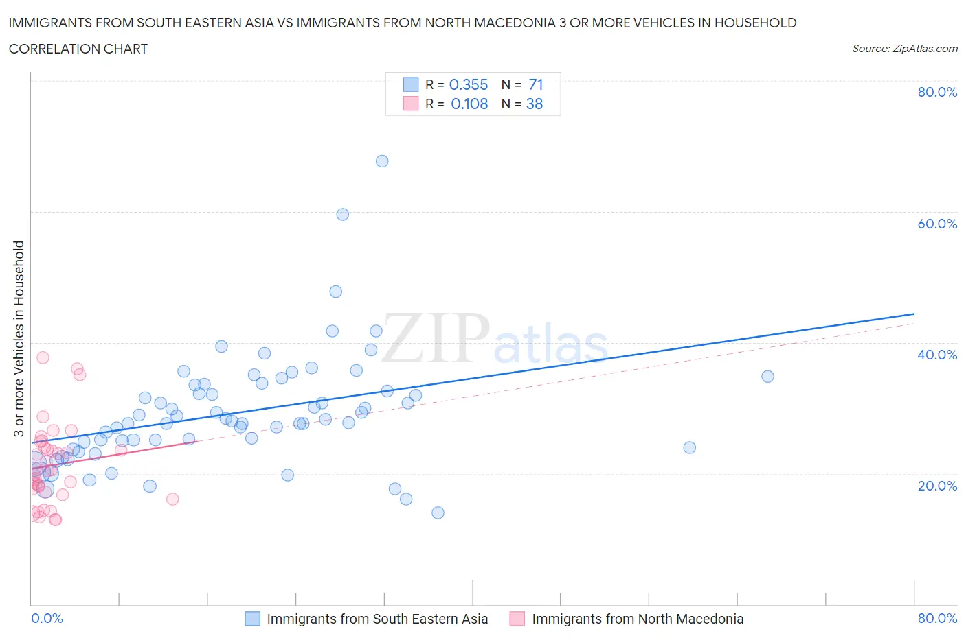 Immigrants from South Eastern Asia vs Immigrants from North Macedonia 3 or more Vehicles in Household
