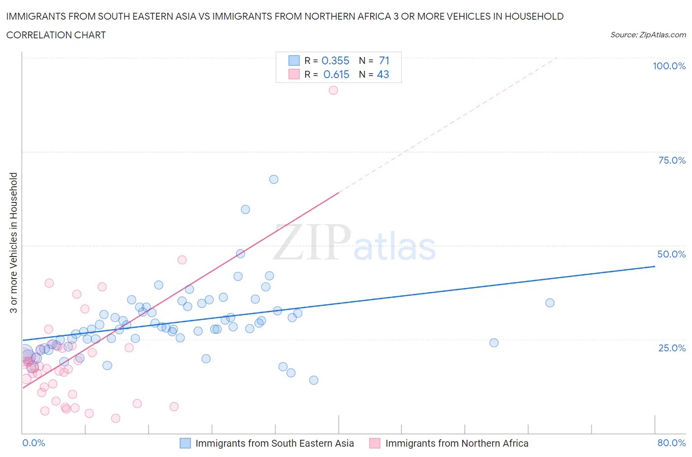 Immigrants from South Eastern Asia vs Immigrants from Northern Africa 3 or more Vehicles in Household