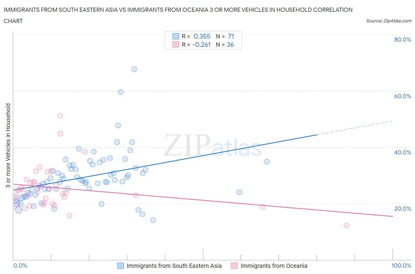 Immigrants from South Eastern Asia vs Immigrants from Oceania 3 or more Vehicles in Household