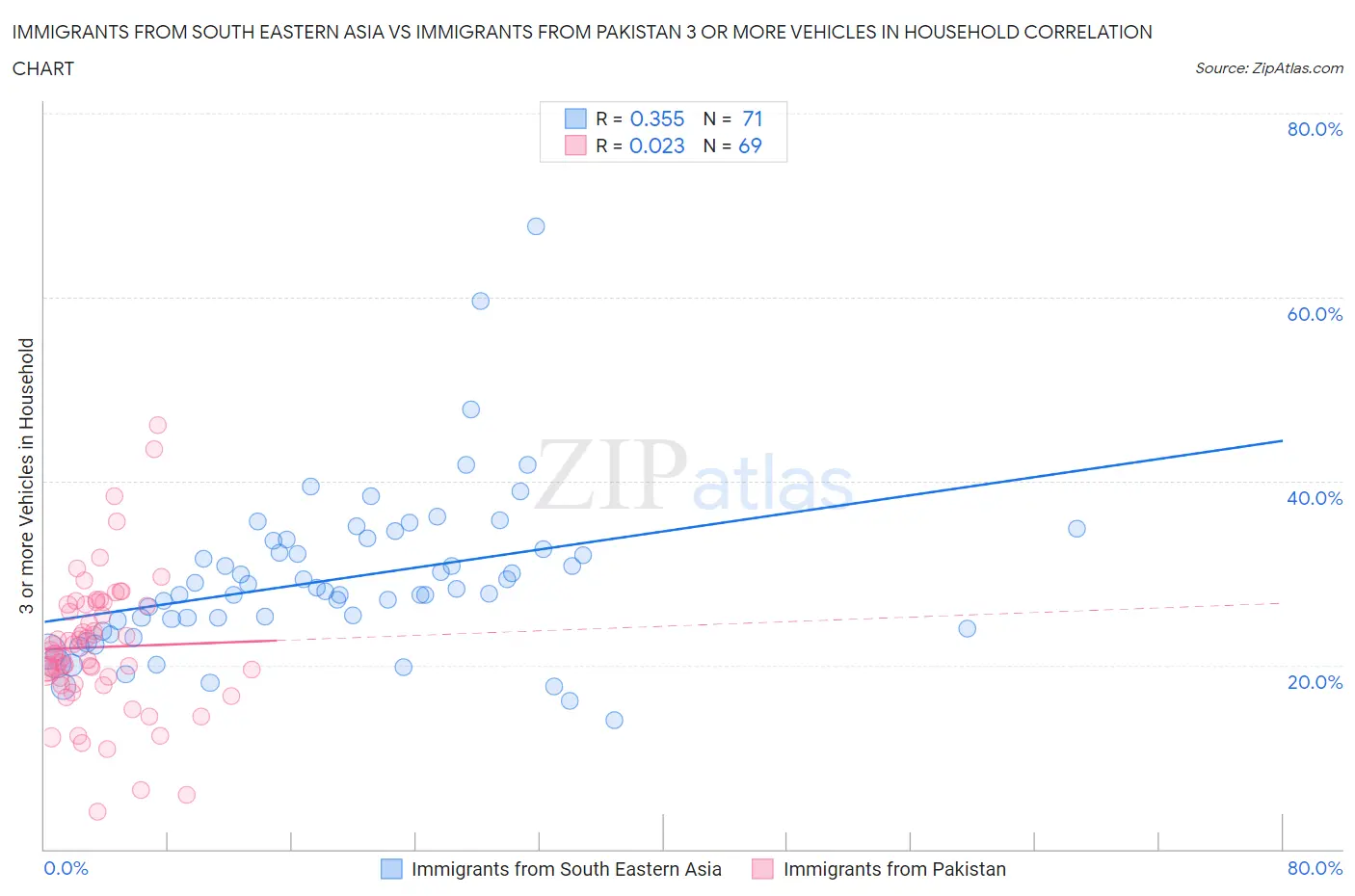 Immigrants from South Eastern Asia vs Immigrants from Pakistan 3 or more Vehicles in Household
