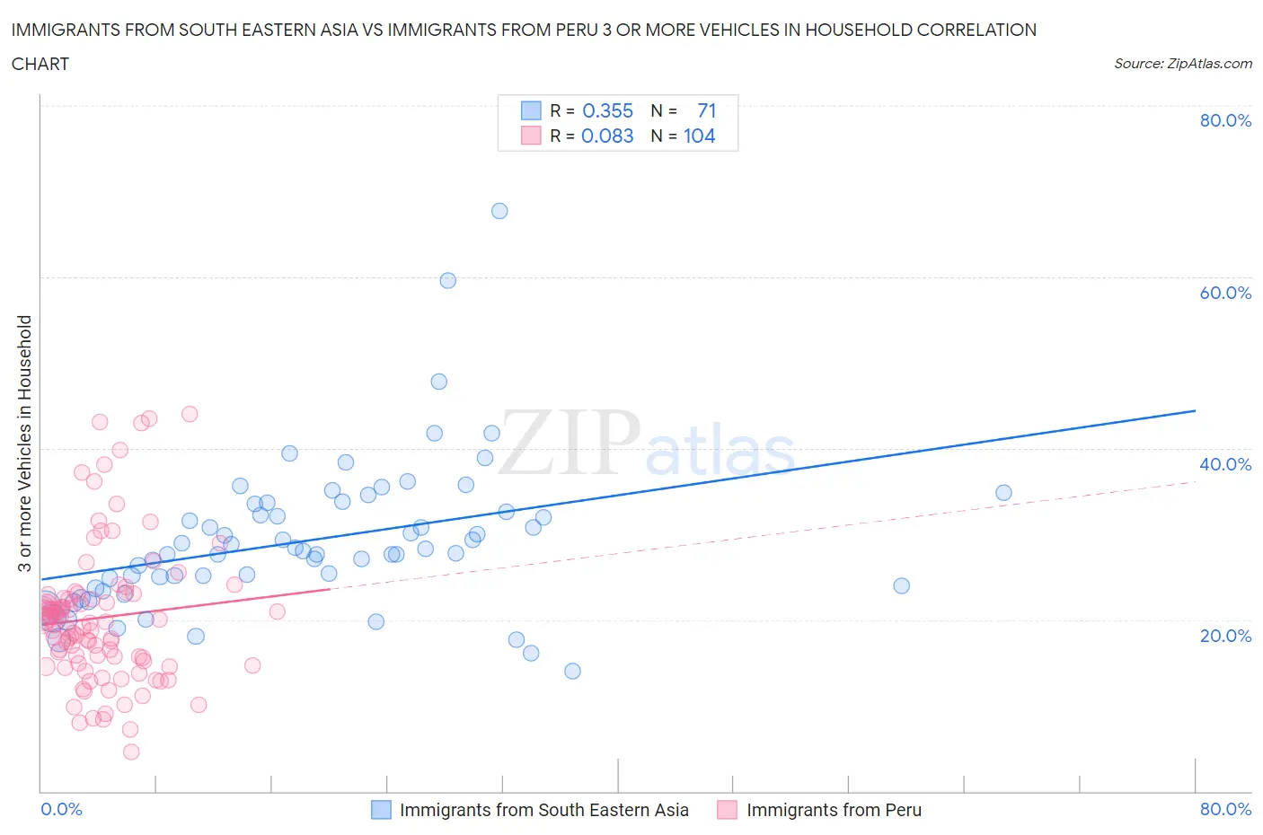 Immigrants from South Eastern Asia vs Immigrants from Peru 3 or more Vehicles in Household