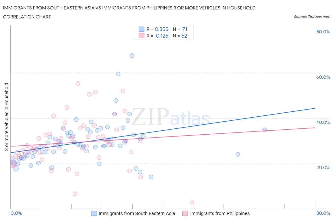 Immigrants from South Eastern Asia vs Immigrants from Philippines 3 or more Vehicles in Household