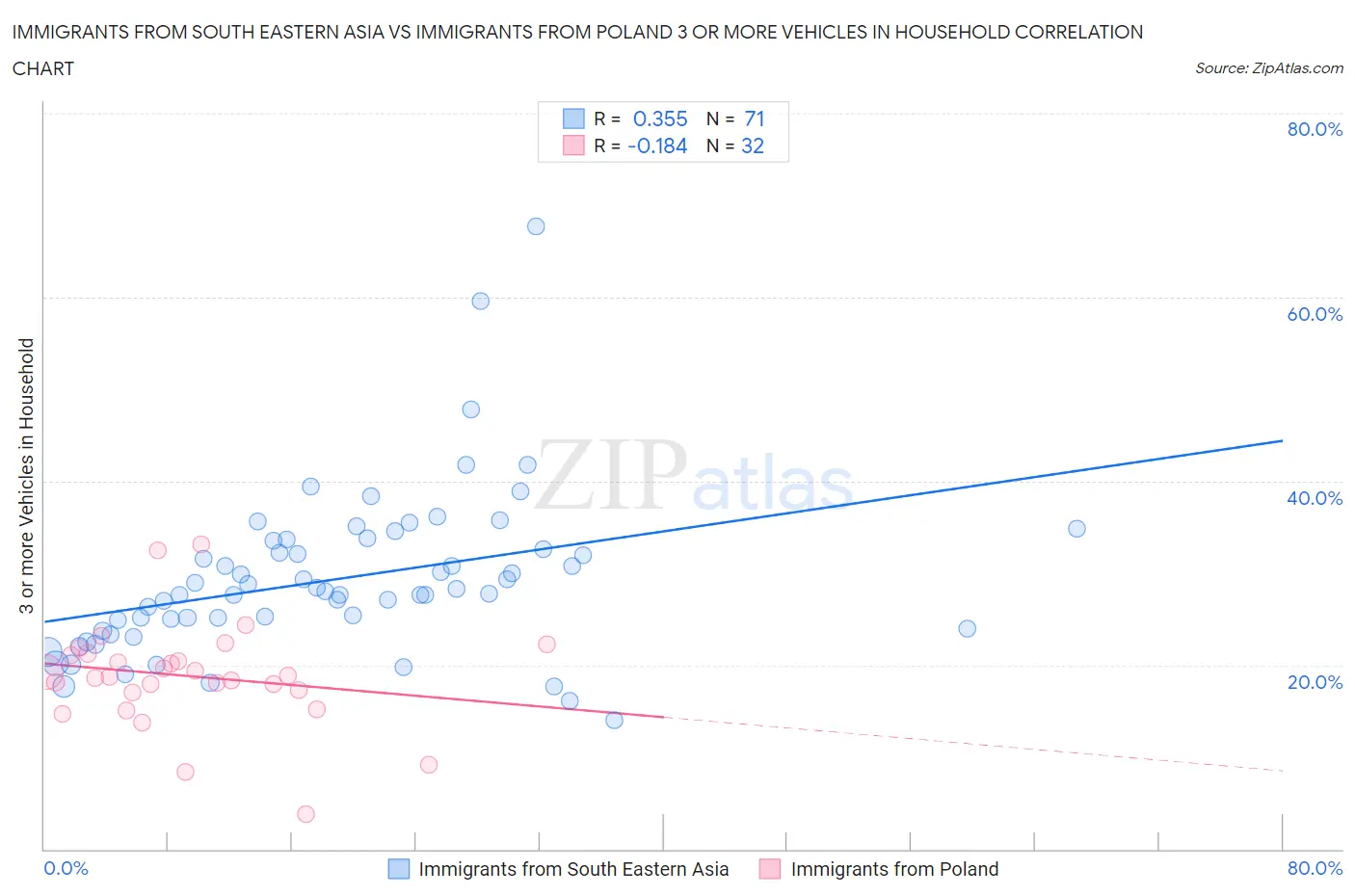 Immigrants from South Eastern Asia vs Immigrants from Poland 3 or more Vehicles in Household