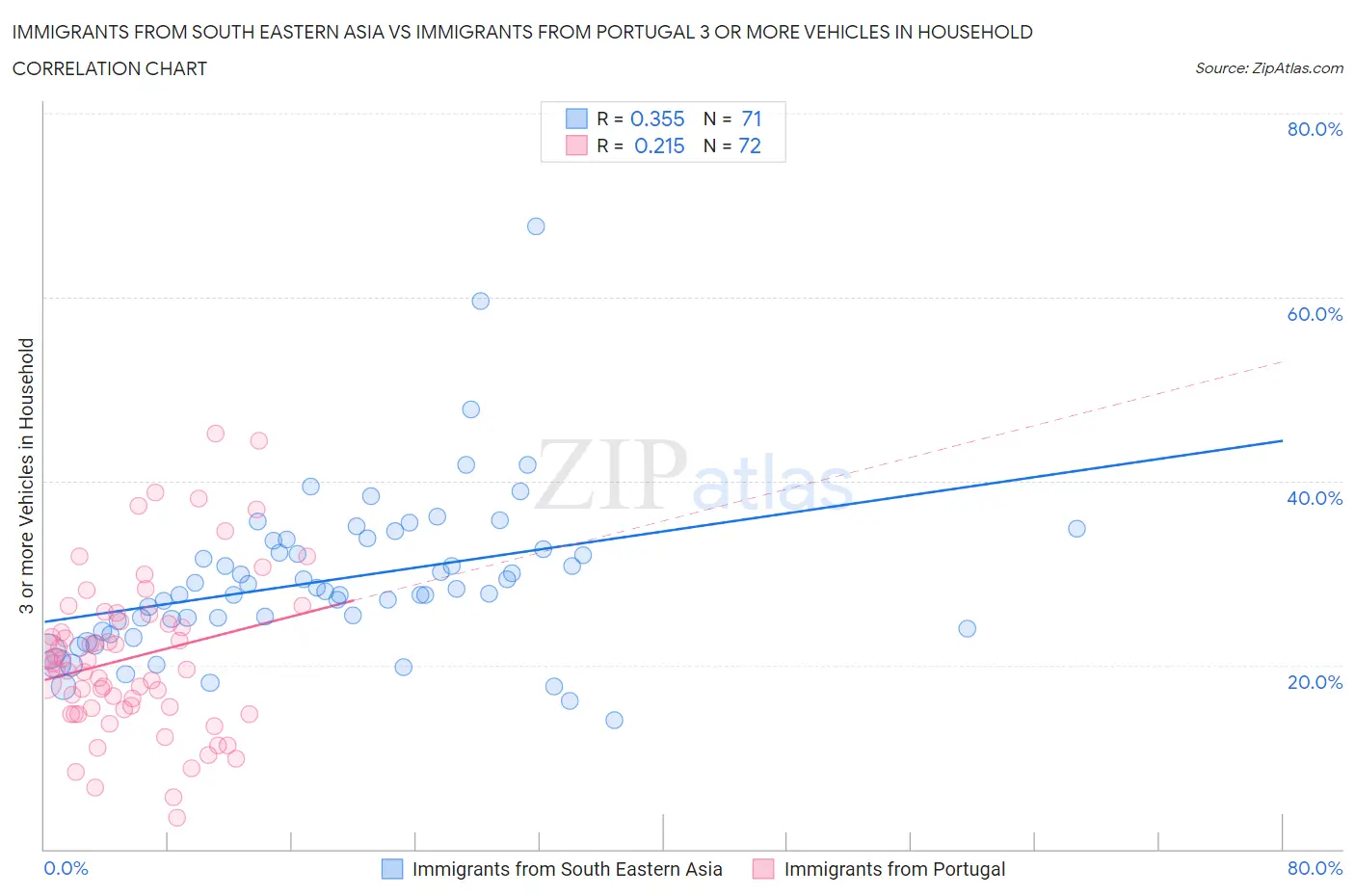 Immigrants from South Eastern Asia vs Immigrants from Portugal 3 or more Vehicles in Household