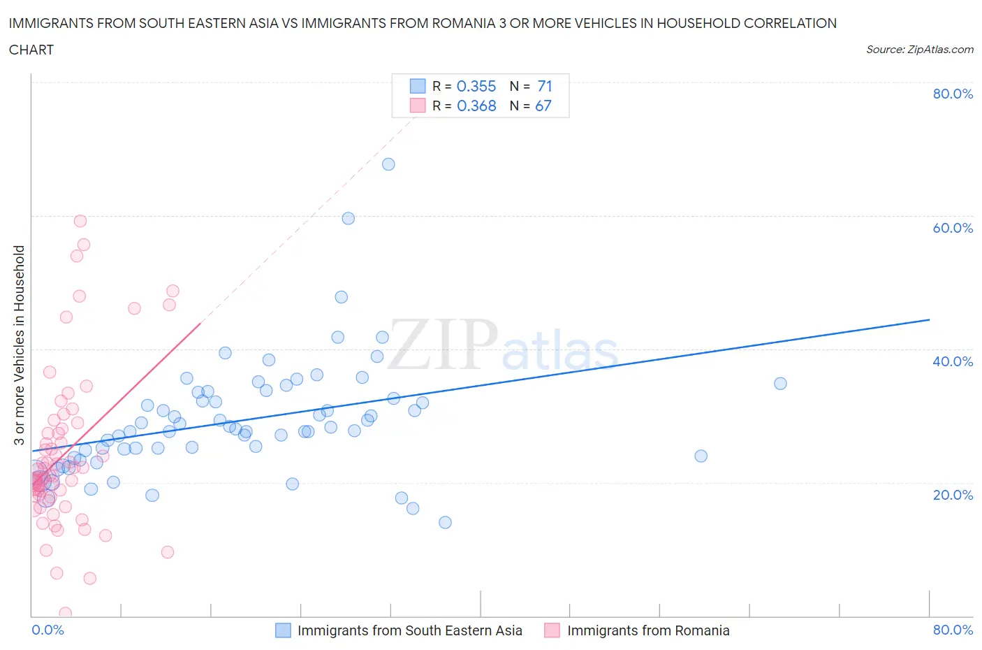 Immigrants from South Eastern Asia vs Immigrants from Romania 3 or more Vehicles in Household