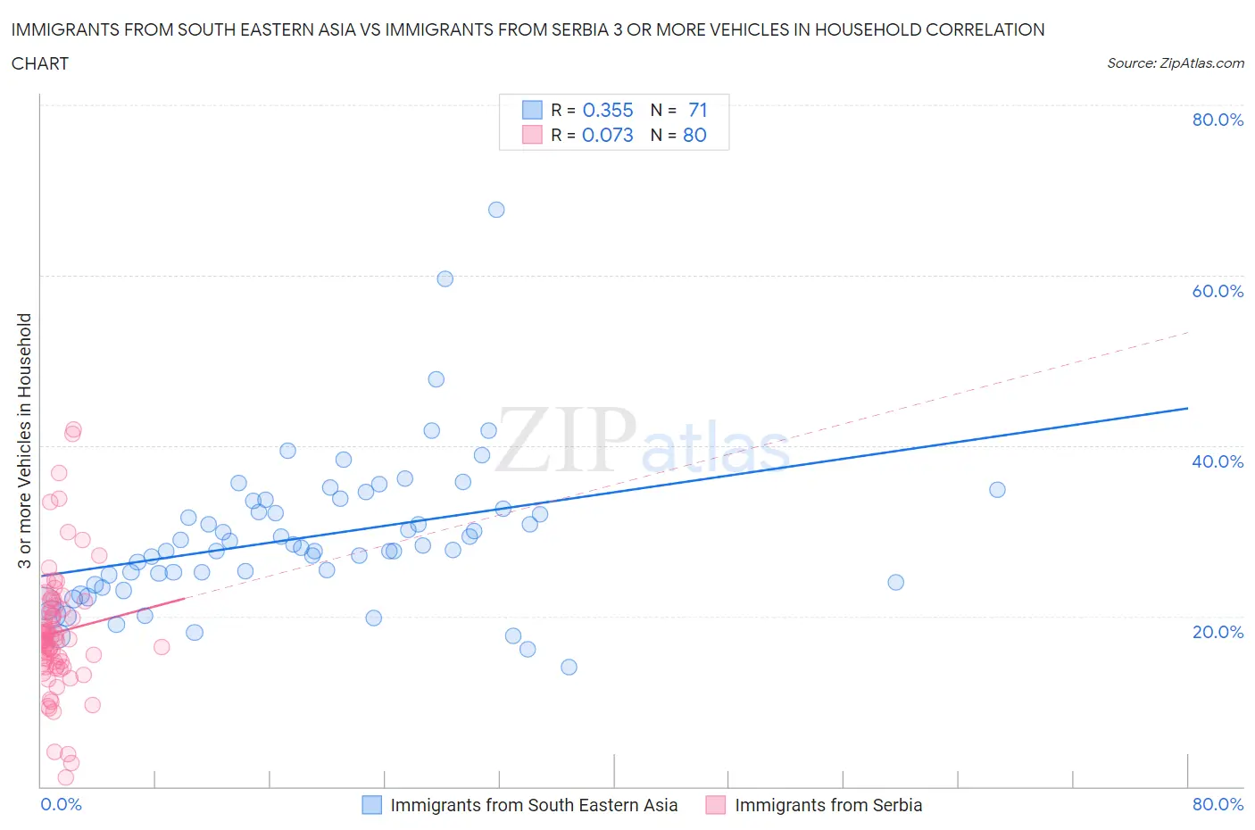 Immigrants from South Eastern Asia vs Immigrants from Serbia 3 or more Vehicles in Household