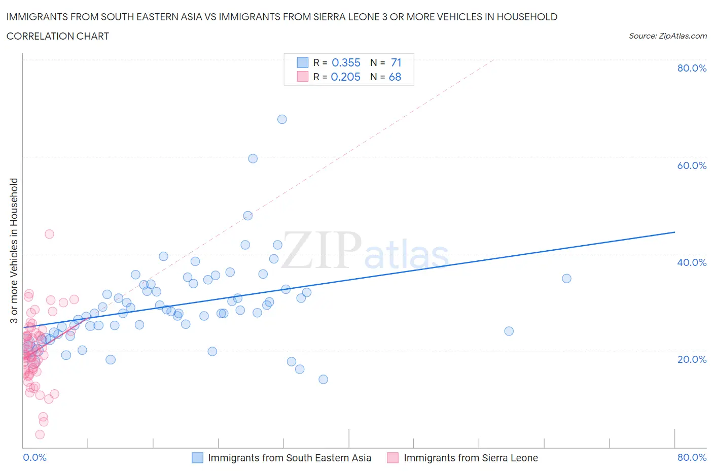 Immigrants from South Eastern Asia vs Immigrants from Sierra Leone 3 or more Vehicles in Household