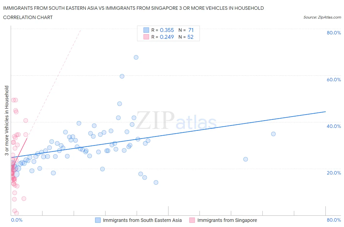 Immigrants from South Eastern Asia vs Immigrants from Singapore 3 or more Vehicles in Household