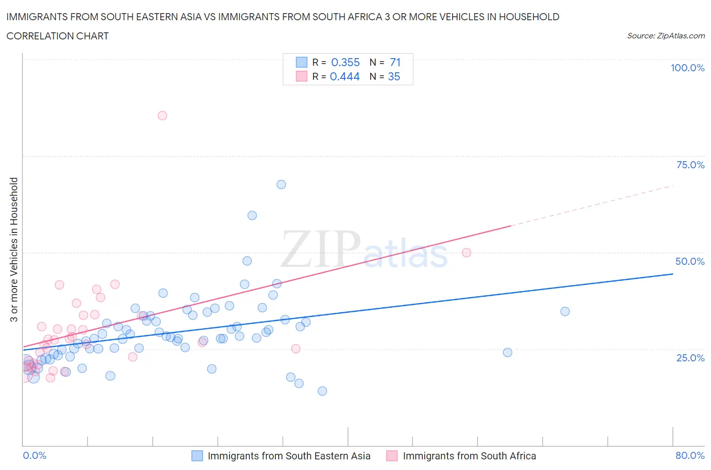 Immigrants from South Eastern Asia vs Immigrants from South Africa 3 or more Vehicles in Household