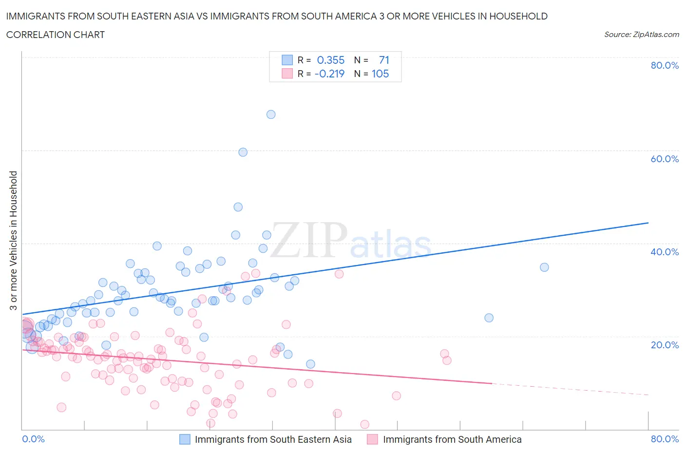Immigrants from South Eastern Asia vs Immigrants from South America 3 or more Vehicles in Household