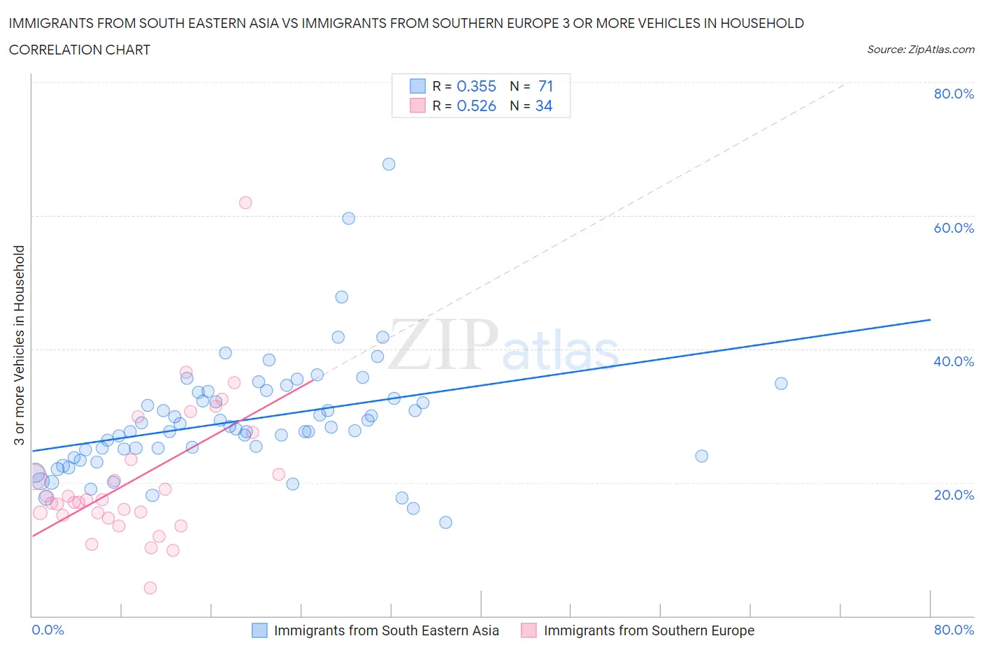 Immigrants from South Eastern Asia vs Immigrants from Southern Europe 3 or more Vehicles in Household