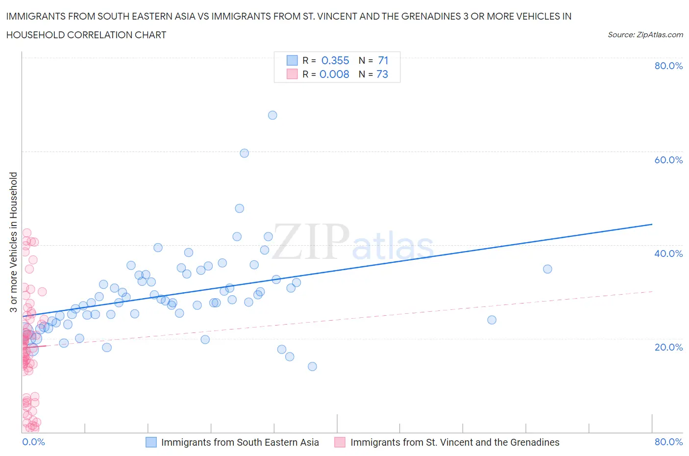 Immigrants from South Eastern Asia vs Immigrants from St. Vincent and the Grenadines 3 or more Vehicles in Household