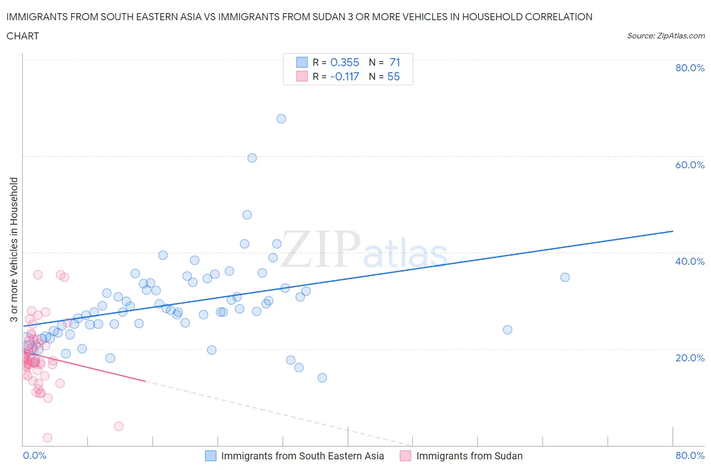 Immigrants from South Eastern Asia vs Immigrants from Sudan 3 or more Vehicles in Household