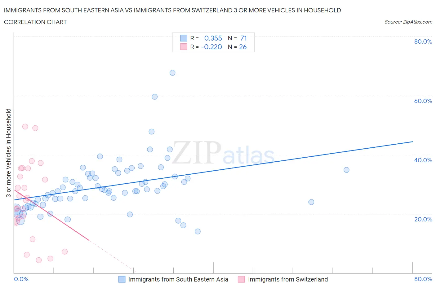 Immigrants from South Eastern Asia vs Immigrants from Switzerland 3 or more Vehicles in Household