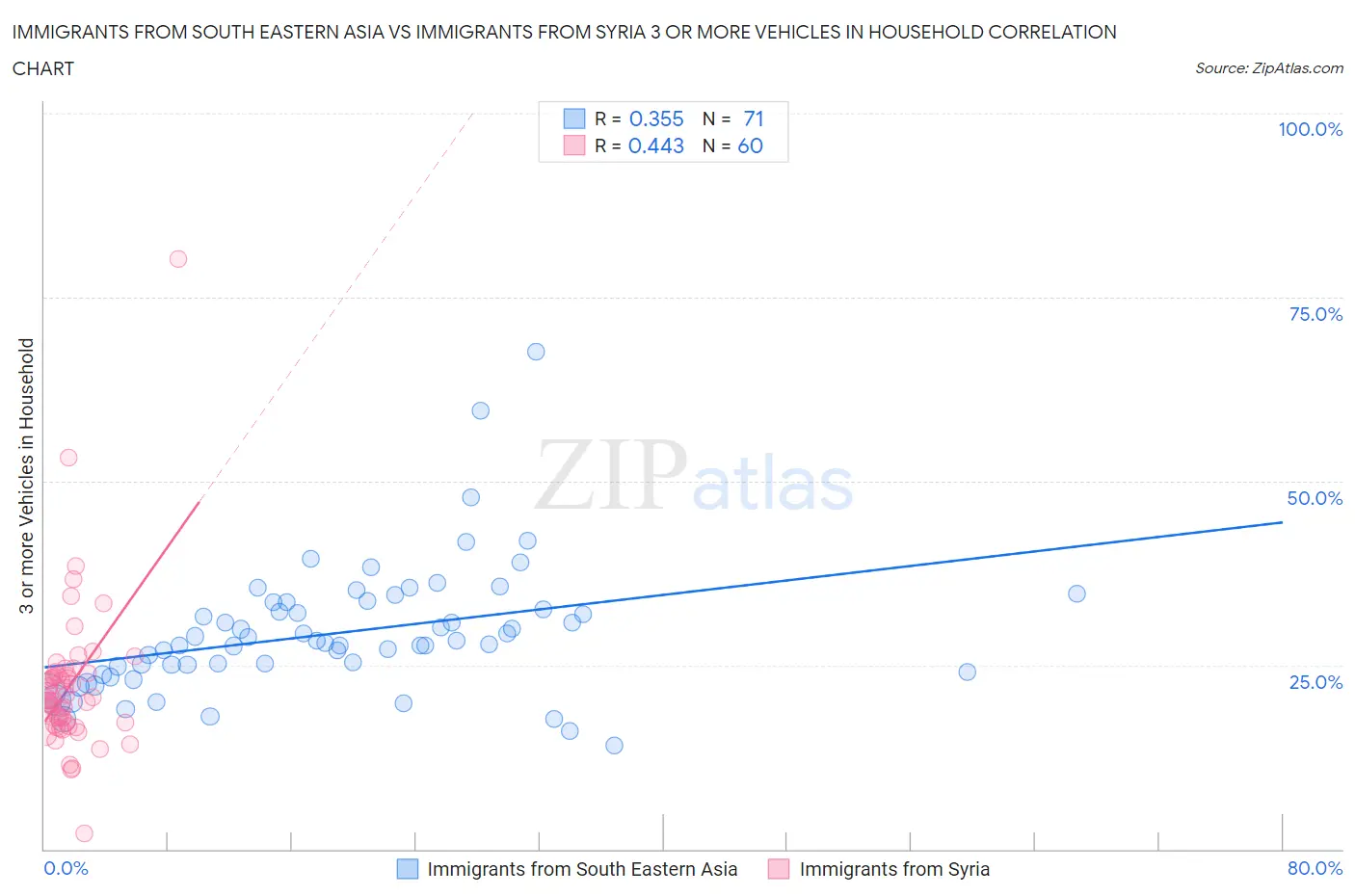 Immigrants from South Eastern Asia vs Immigrants from Syria 3 or more Vehicles in Household
