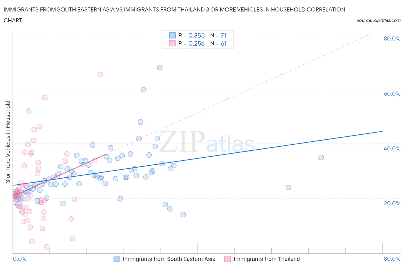 Immigrants from South Eastern Asia vs Immigrants from Thailand 3 or more Vehicles in Household
