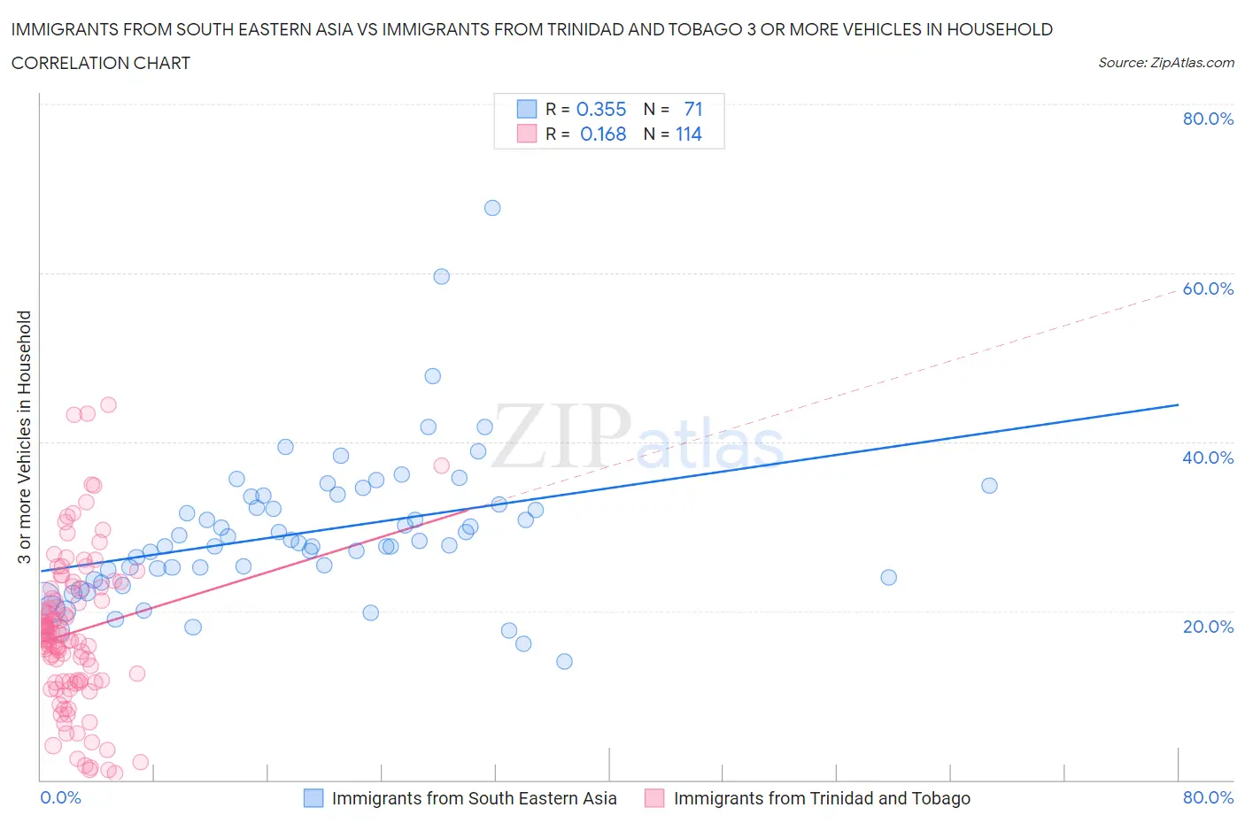 Immigrants from South Eastern Asia vs Immigrants from Trinidad and Tobago 3 or more Vehicles in Household