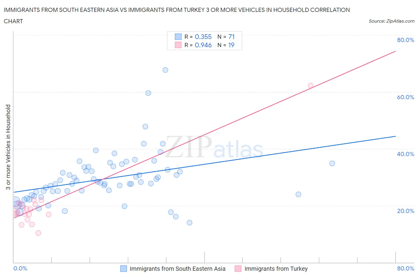 Immigrants from South Eastern Asia vs Immigrants from Turkey 3 or more Vehicles in Household