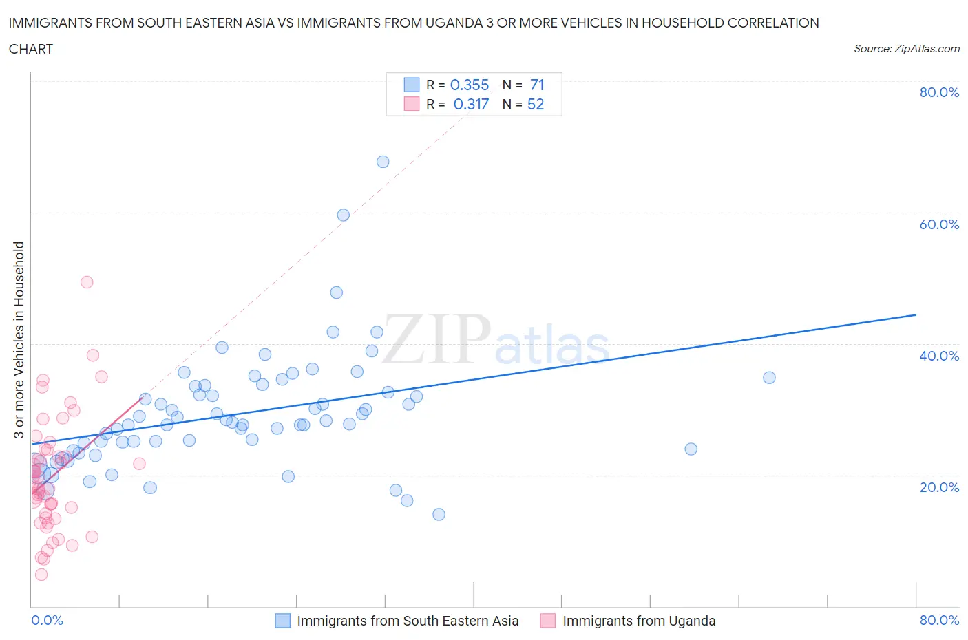 Immigrants from South Eastern Asia vs Immigrants from Uganda 3 or more Vehicles in Household