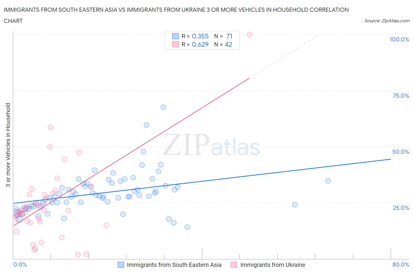 Immigrants from South Eastern Asia vs Immigrants from Ukraine 3 or more Vehicles in Household