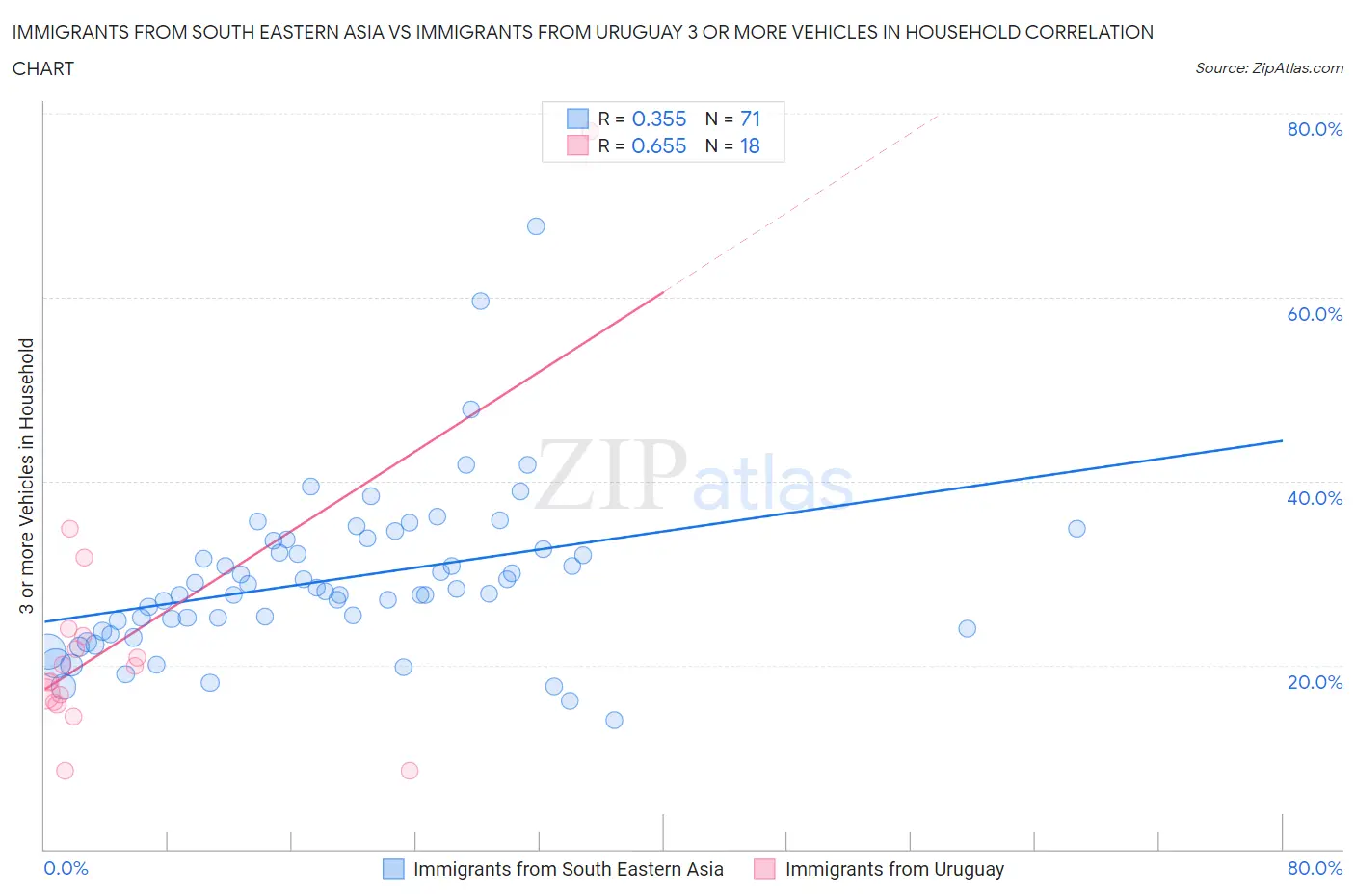 Immigrants from South Eastern Asia vs Immigrants from Uruguay 3 or more Vehicles in Household