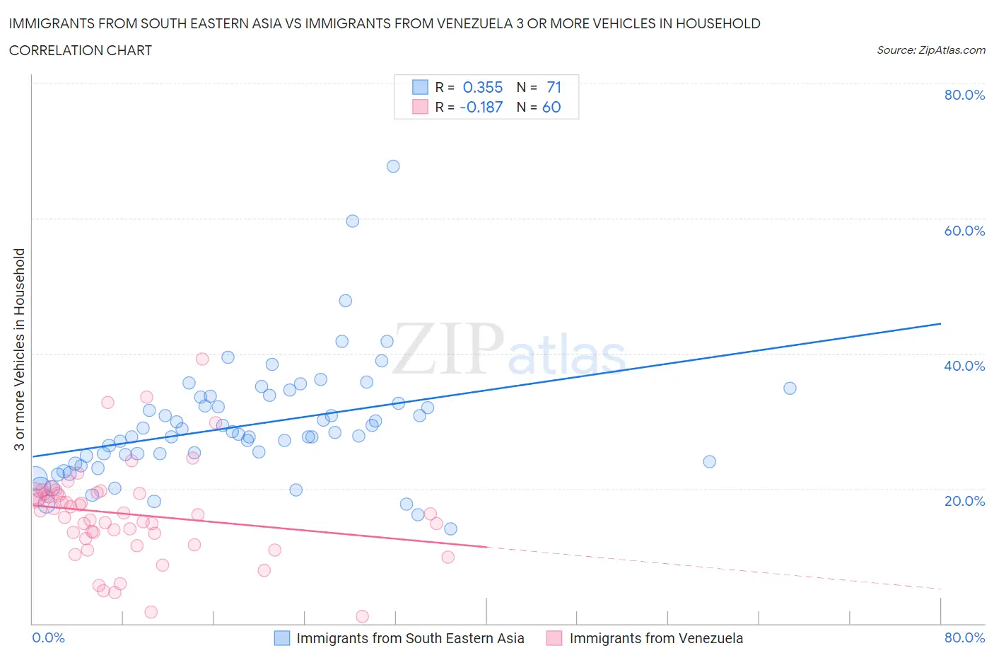 Immigrants from South Eastern Asia vs Immigrants from Venezuela 3 or more Vehicles in Household