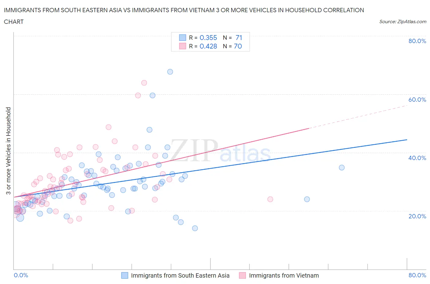 Immigrants from South Eastern Asia vs Immigrants from Vietnam 3 or more Vehicles in Household