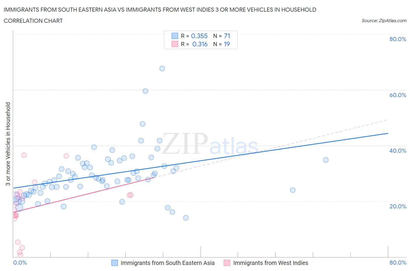 Immigrants from South Eastern Asia vs Immigrants from West Indies 3 or more Vehicles in Household