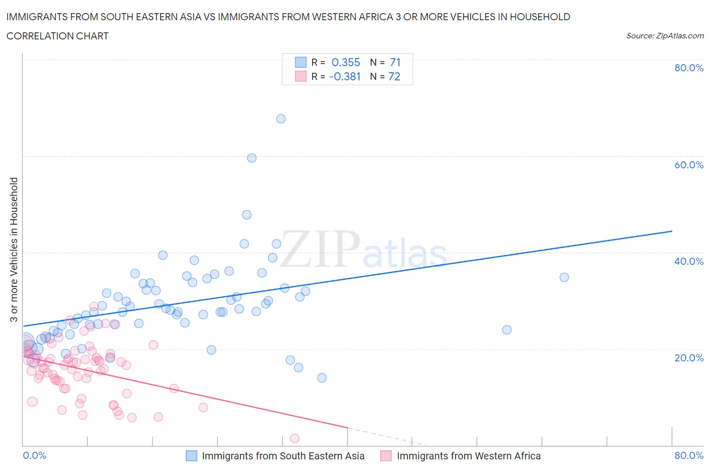 Immigrants from South Eastern Asia vs Immigrants from Western Africa 3 or more Vehicles in Household