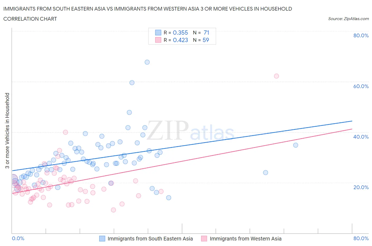 Immigrants from South Eastern Asia vs Immigrants from Western Asia 3 or more Vehicles in Household