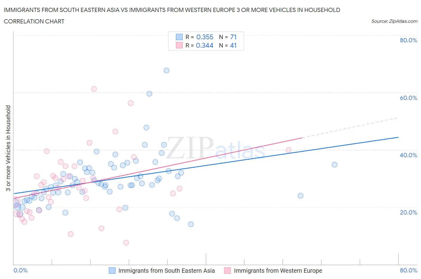 Immigrants from South Eastern Asia vs Immigrants from Western Europe 3 or more Vehicles in Household