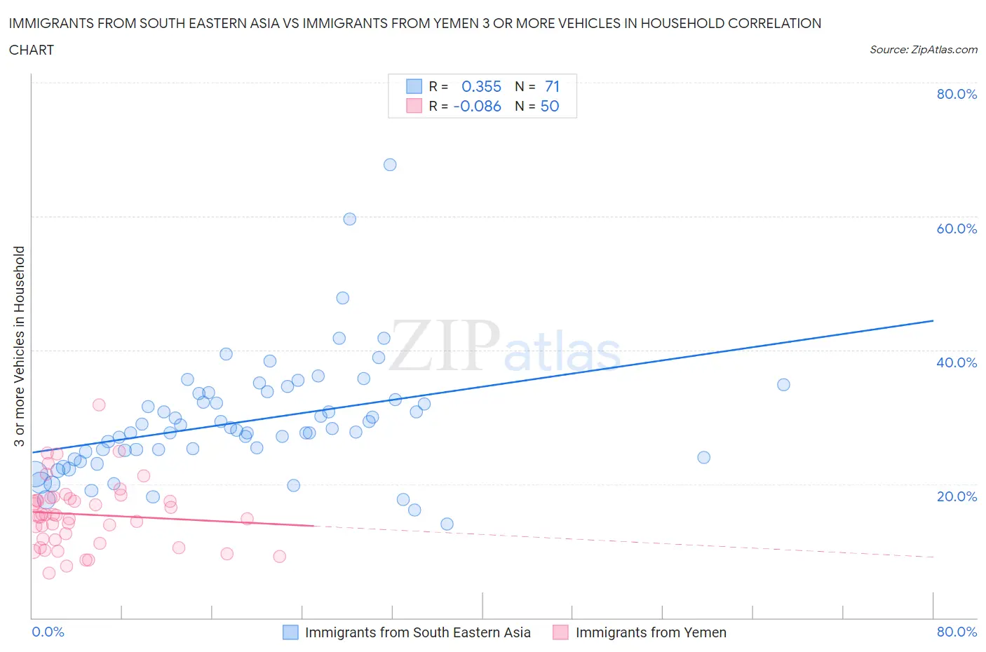Immigrants from South Eastern Asia vs Immigrants from Yemen 3 or more Vehicles in Household