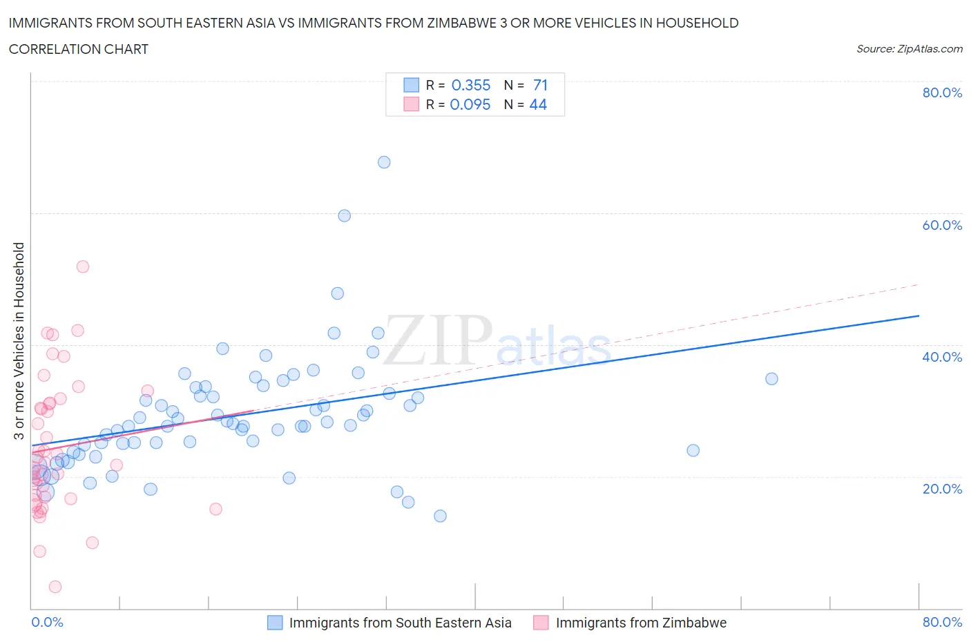Immigrants from South Eastern Asia vs Immigrants from Zimbabwe 3 or more Vehicles in Household