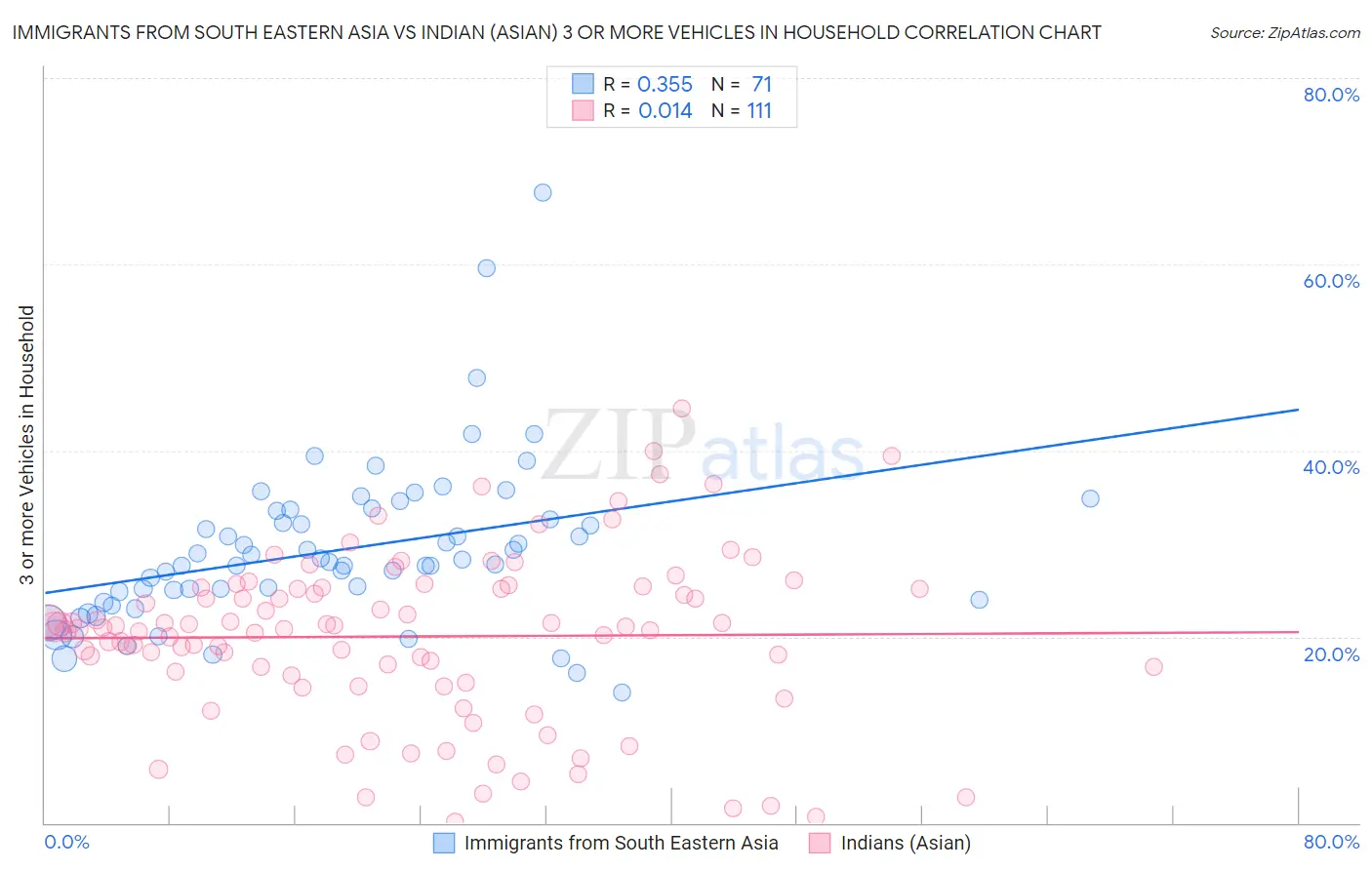 Immigrants from South Eastern Asia vs Indian (Asian) 3 or more Vehicles in Household