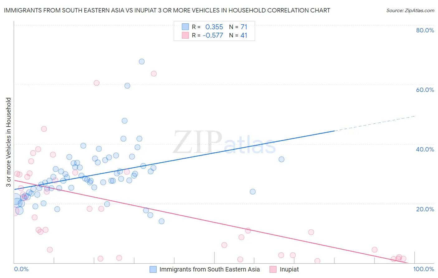Immigrants from South Eastern Asia vs Inupiat 3 or more Vehicles in Household