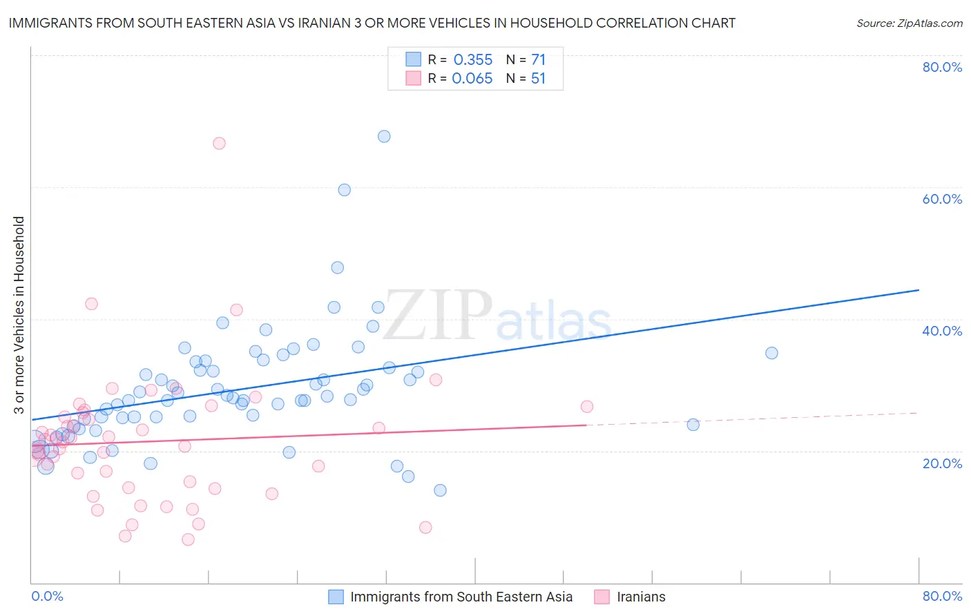 Immigrants from South Eastern Asia vs Iranian 3 or more Vehicles in Household