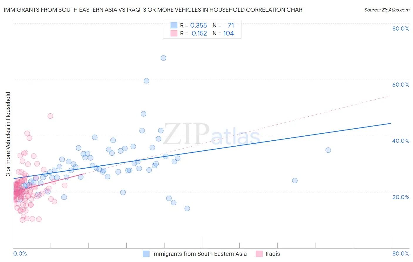 Immigrants from South Eastern Asia vs Iraqi 3 or more Vehicles in Household