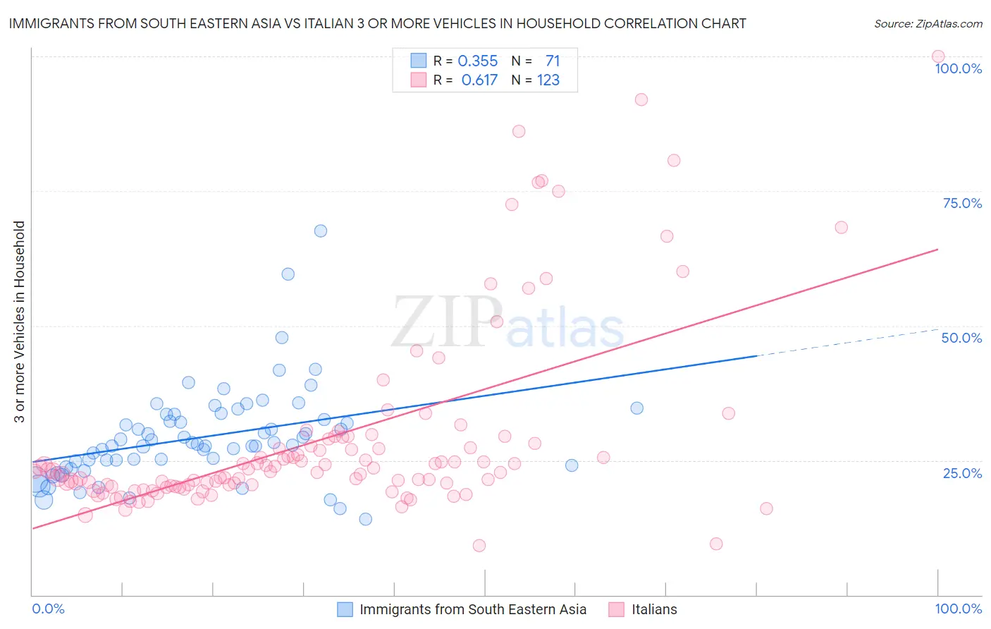 Immigrants from South Eastern Asia vs Italian 3 or more Vehicles in Household