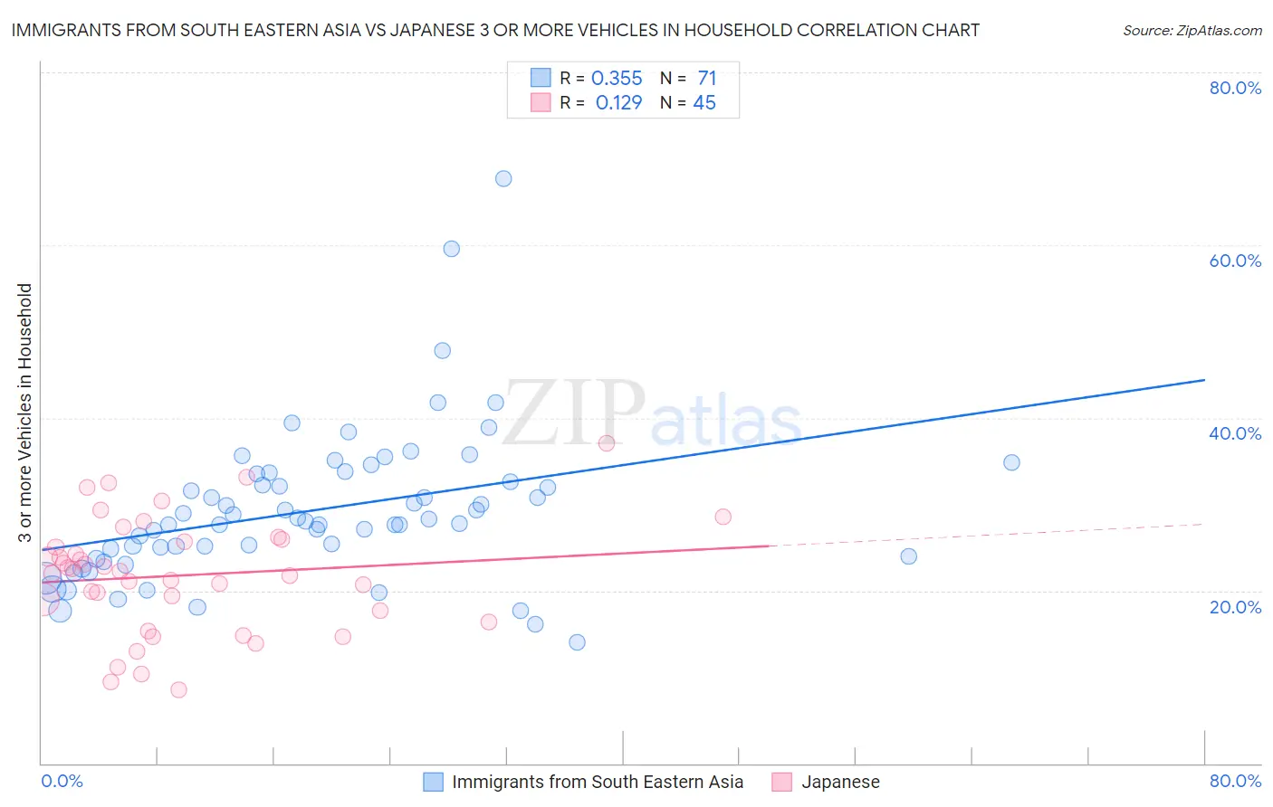 Immigrants from South Eastern Asia vs Japanese 3 or more Vehicles in Household