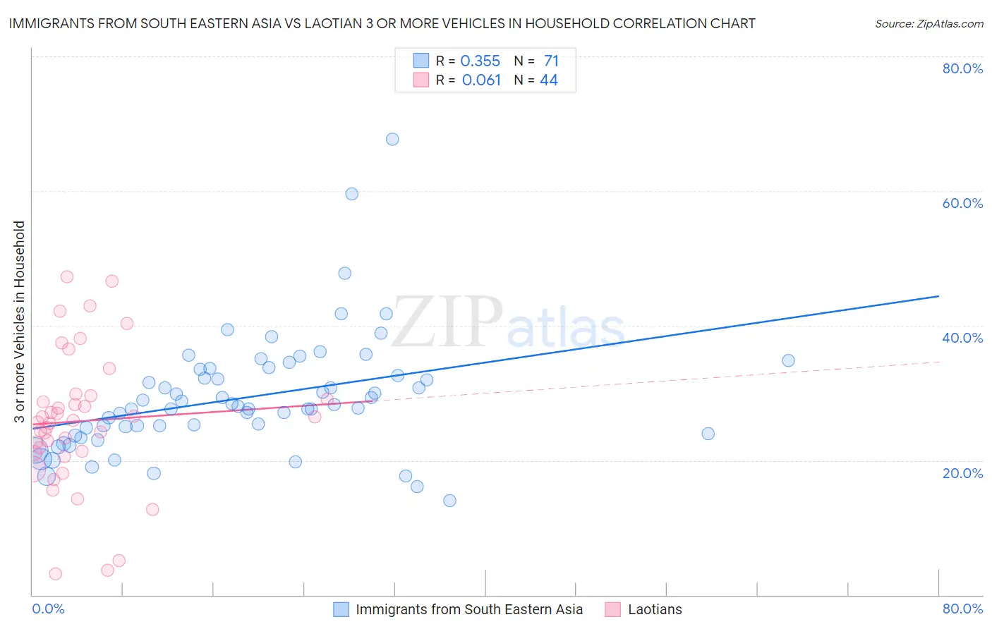 Immigrants from South Eastern Asia vs Laotian 3 or more Vehicles in Household