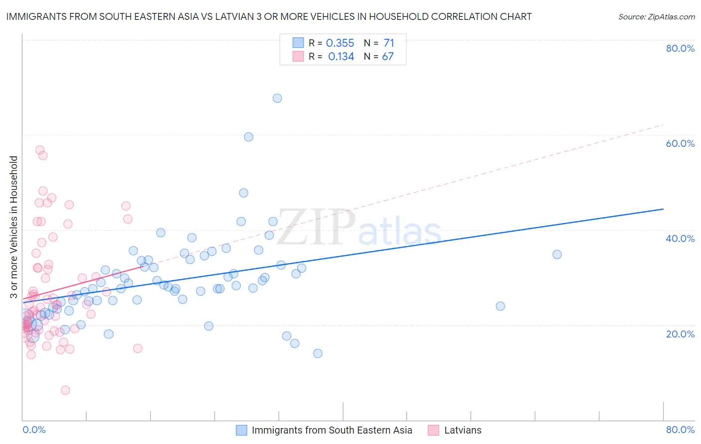 Immigrants from South Eastern Asia vs Latvian 3 or more Vehicles in Household