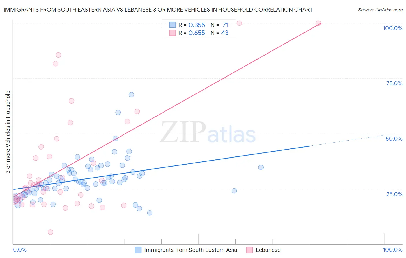 Immigrants from South Eastern Asia vs Lebanese 3 or more Vehicles in Household