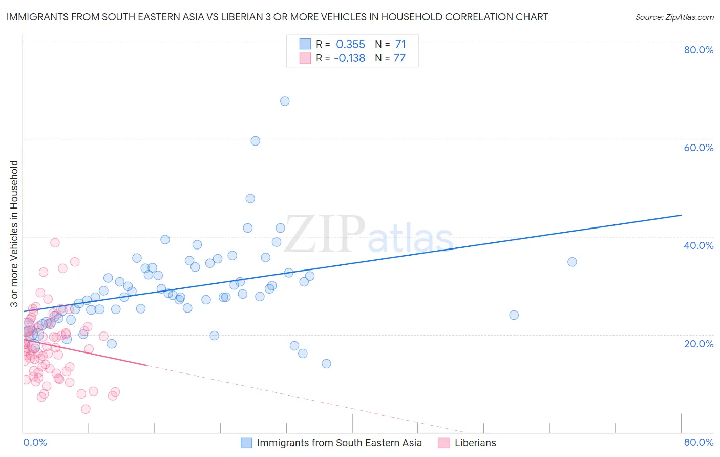 Immigrants from South Eastern Asia vs Liberian 3 or more Vehicles in Household