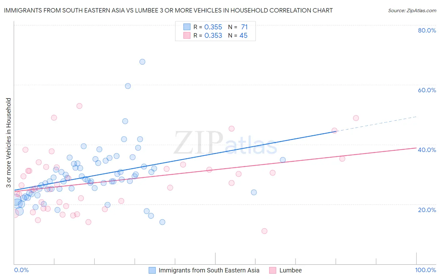 Immigrants from South Eastern Asia vs Lumbee 3 or more Vehicles in Household