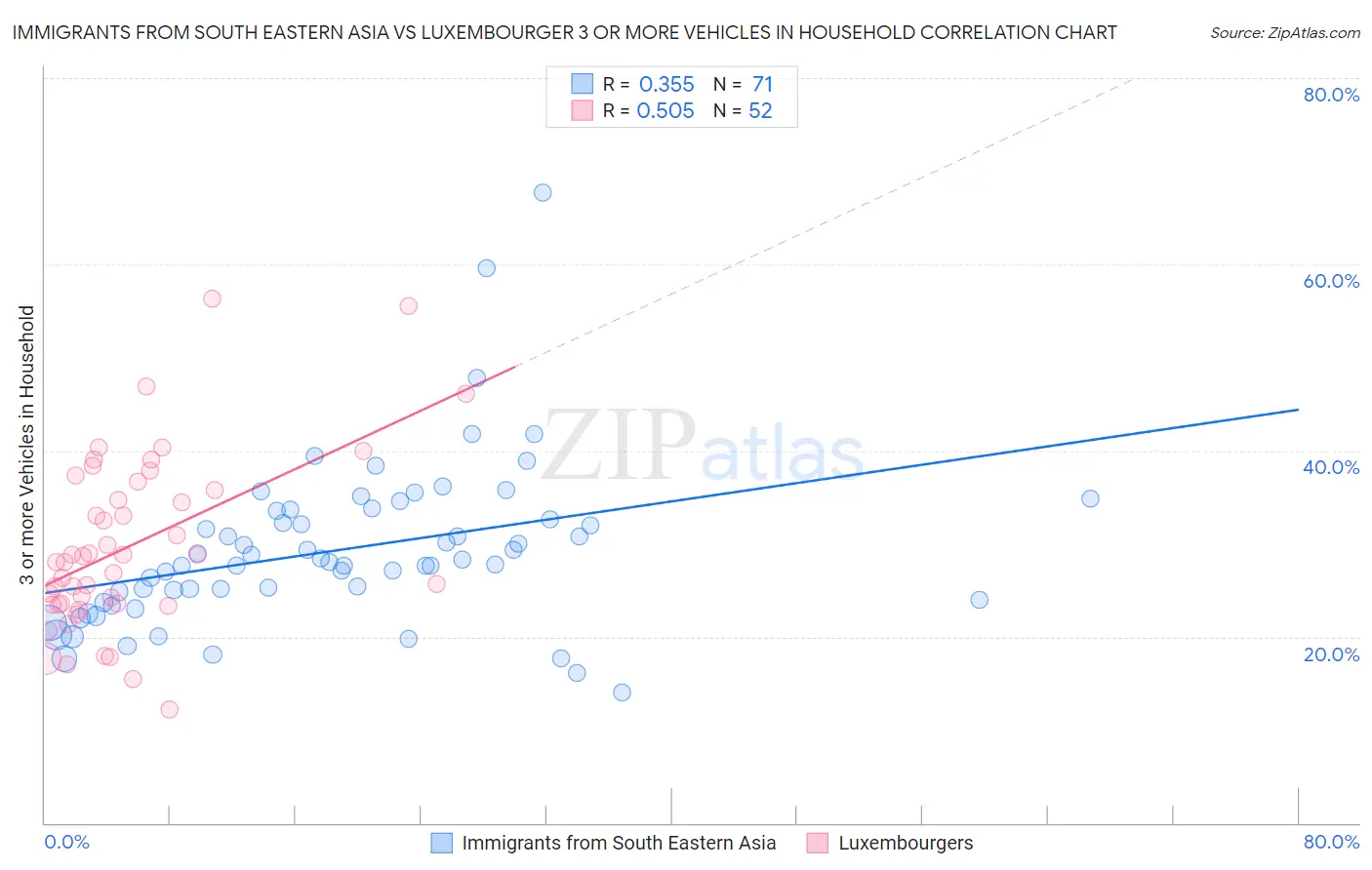 Immigrants from South Eastern Asia vs Luxembourger 3 or more Vehicles in Household