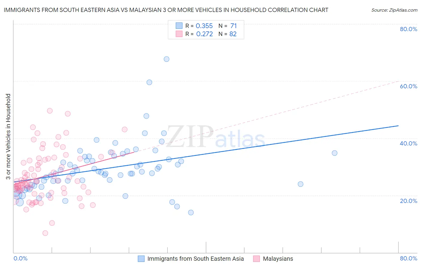 Immigrants from South Eastern Asia vs Malaysian 3 or more Vehicles in Household