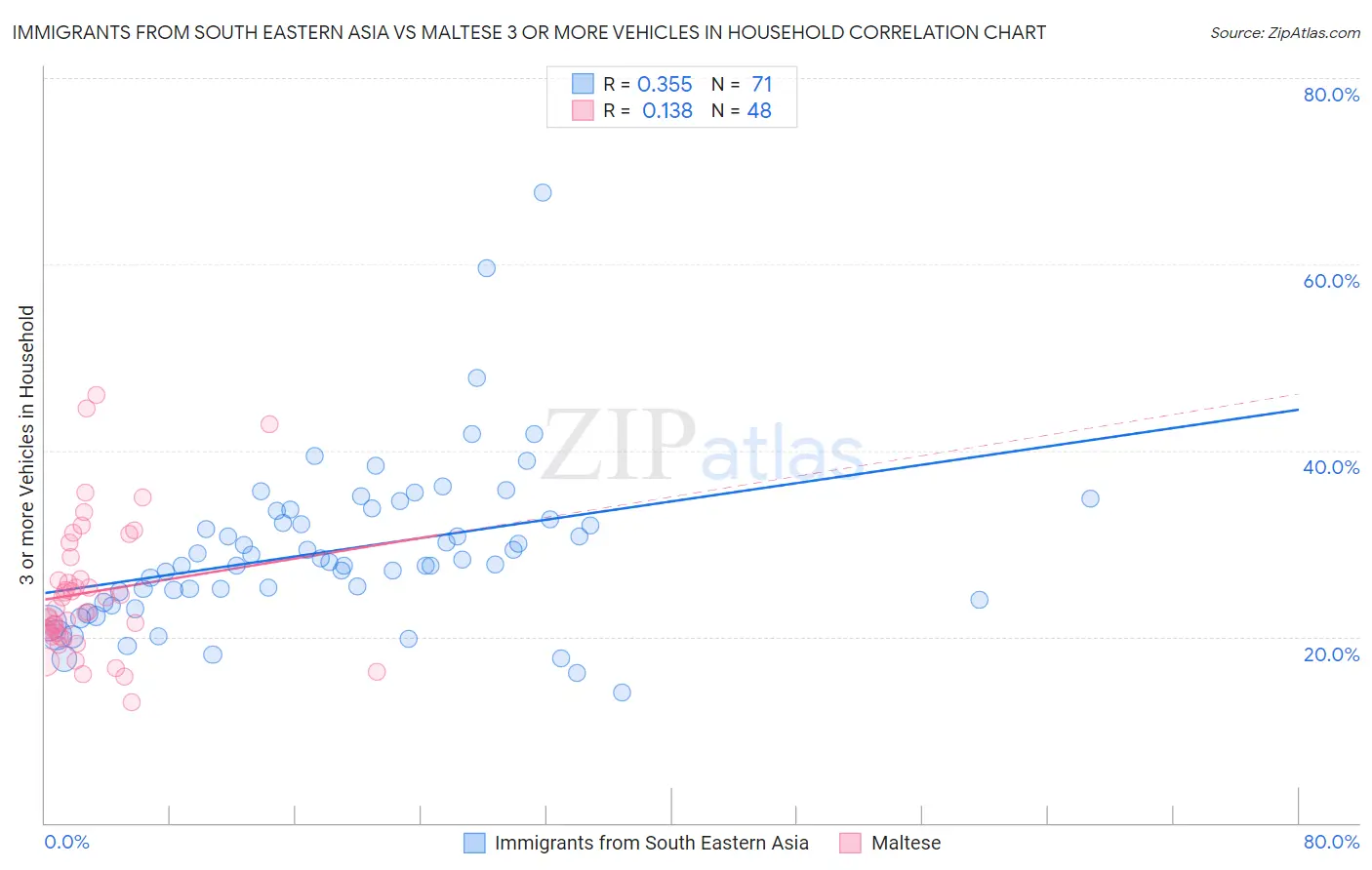Immigrants from South Eastern Asia vs Maltese 3 or more Vehicles in Household