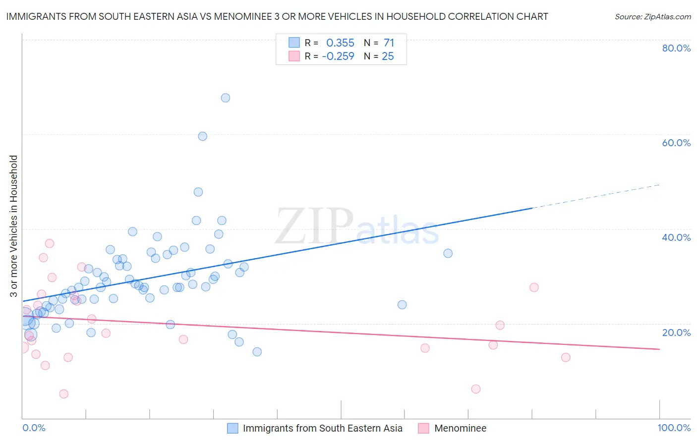 Immigrants from South Eastern Asia vs Menominee 3 or more Vehicles in Household