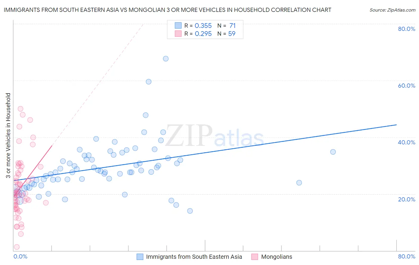 Immigrants from South Eastern Asia vs Mongolian 3 or more Vehicles in Household
