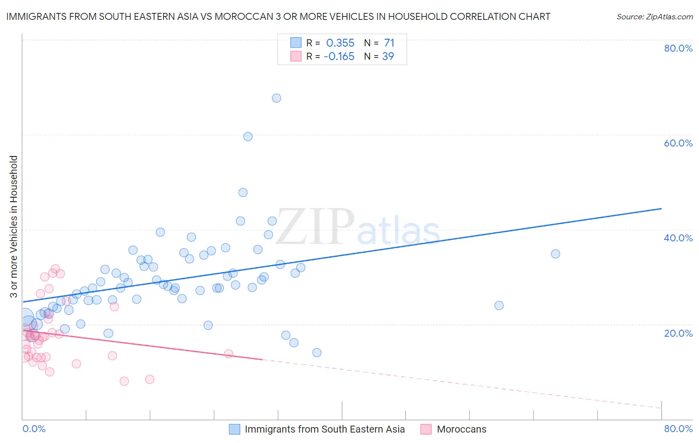 Immigrants from South Eastern Asia vs Moroccan 3 or more Vehicles in Household